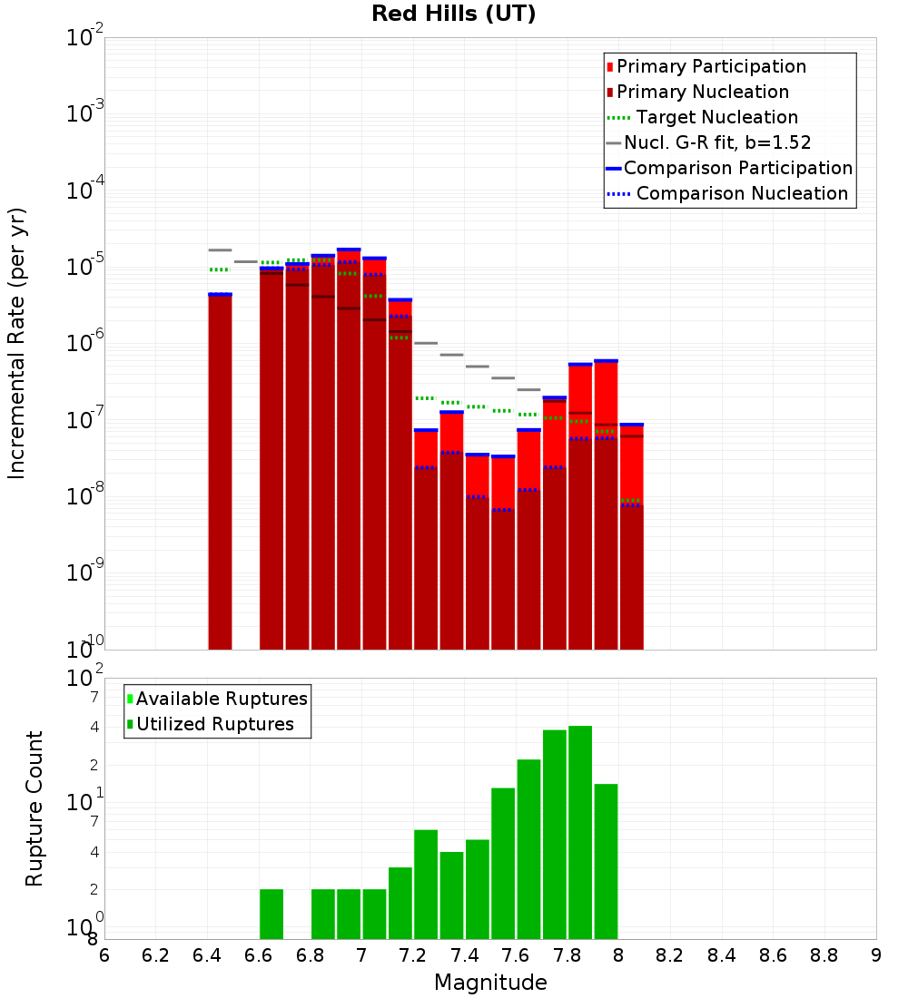 Incremental Plot