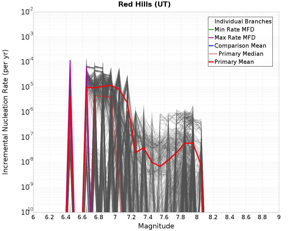 Incremental Plot