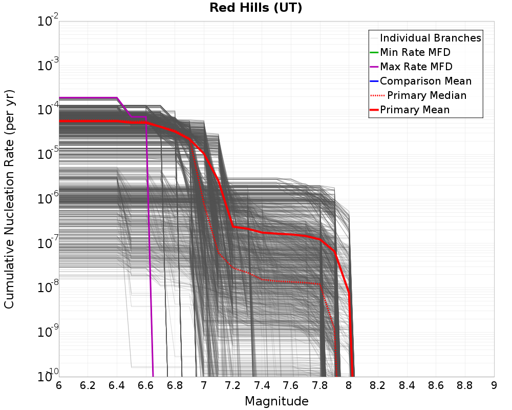 Cumulative Plot