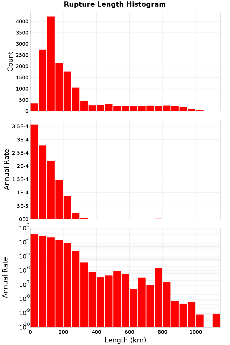 Length Hist