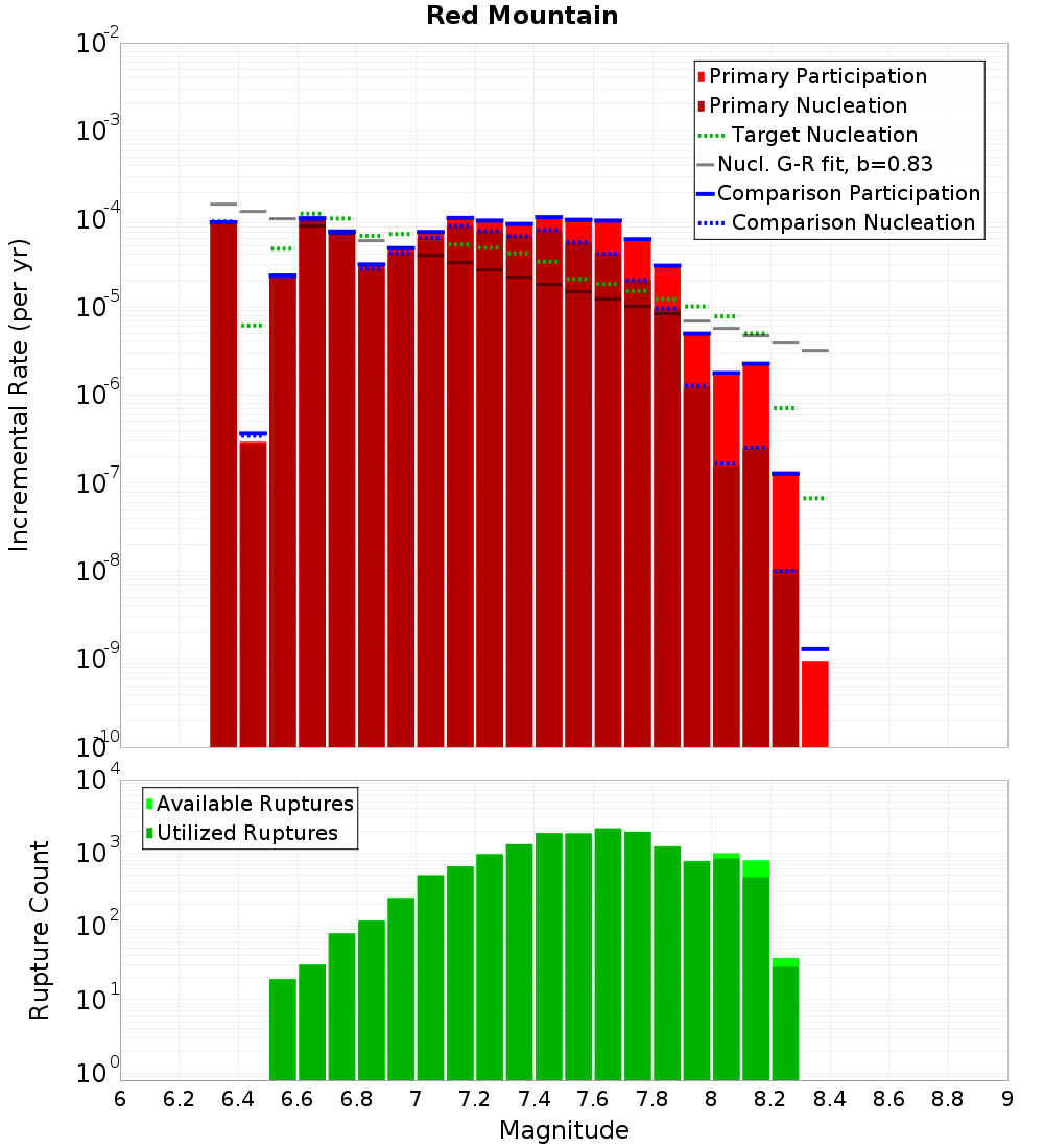 Incremental Plot