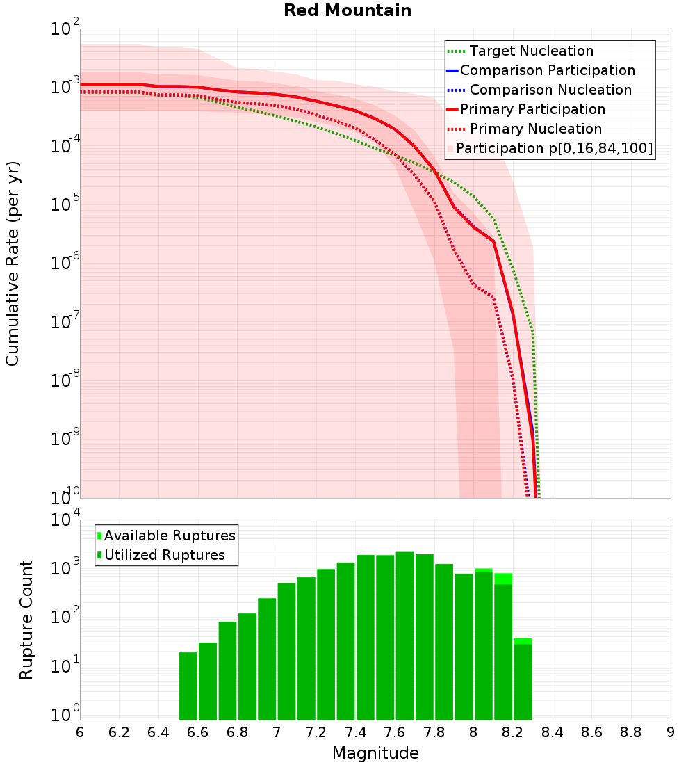 Cumulative Plot