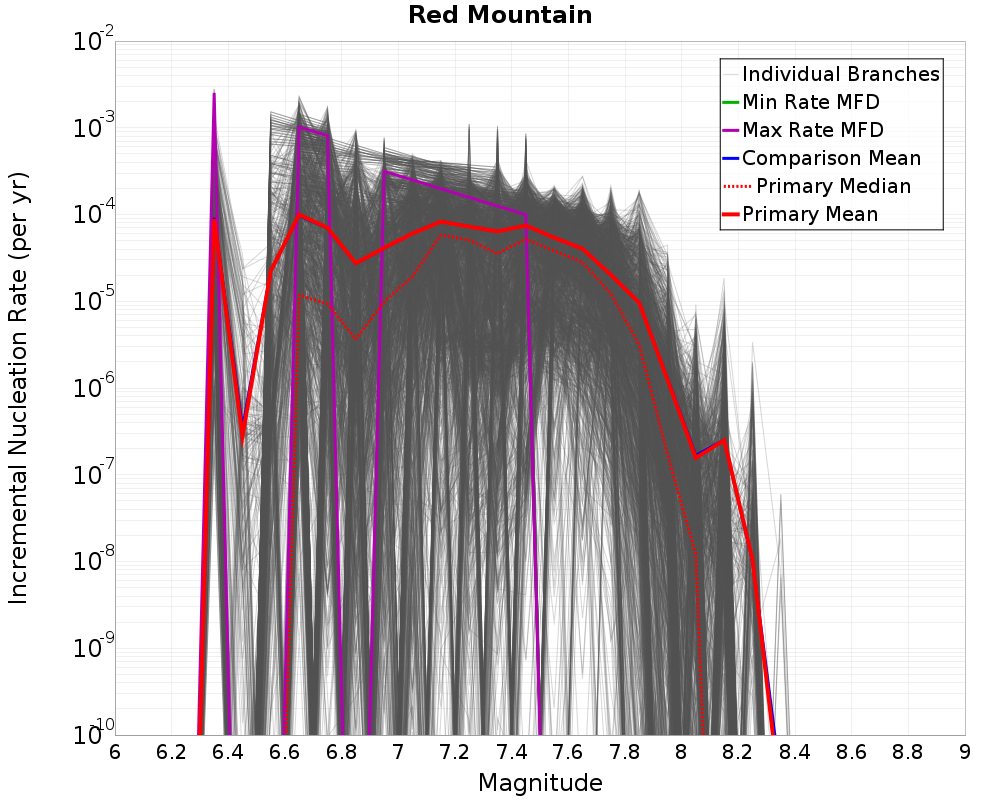 Incremental Plot