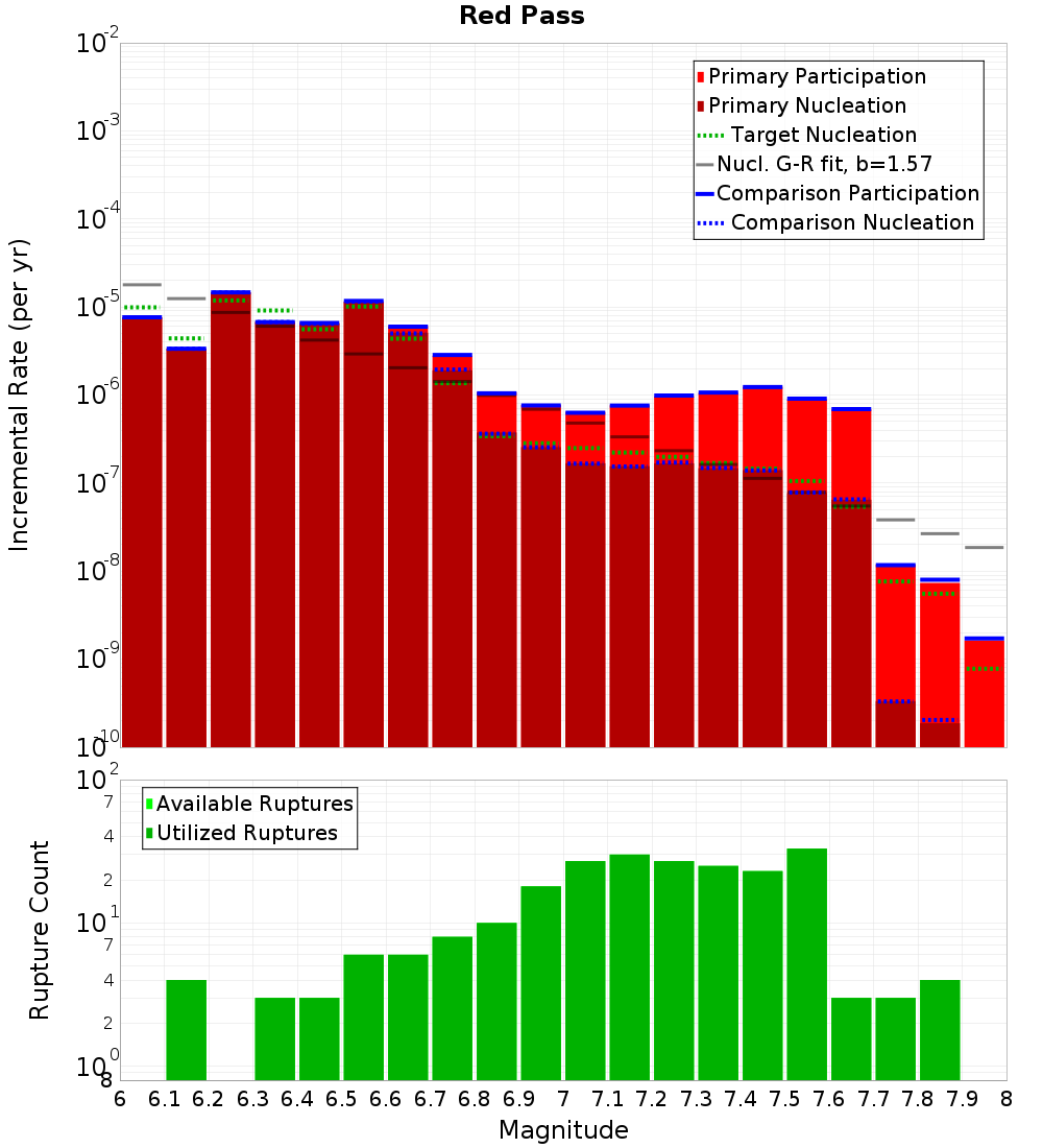 Incremental Plot