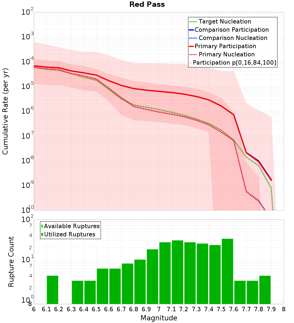 Cumulative Plot