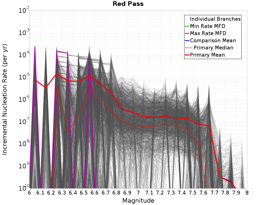 Incremental Plot