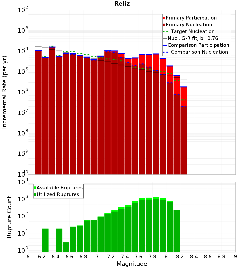 Incremental Plot