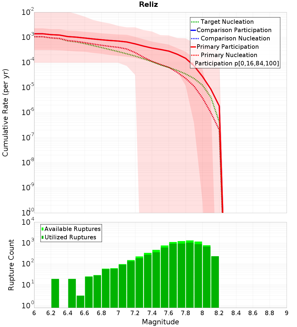 Cumulative Plot