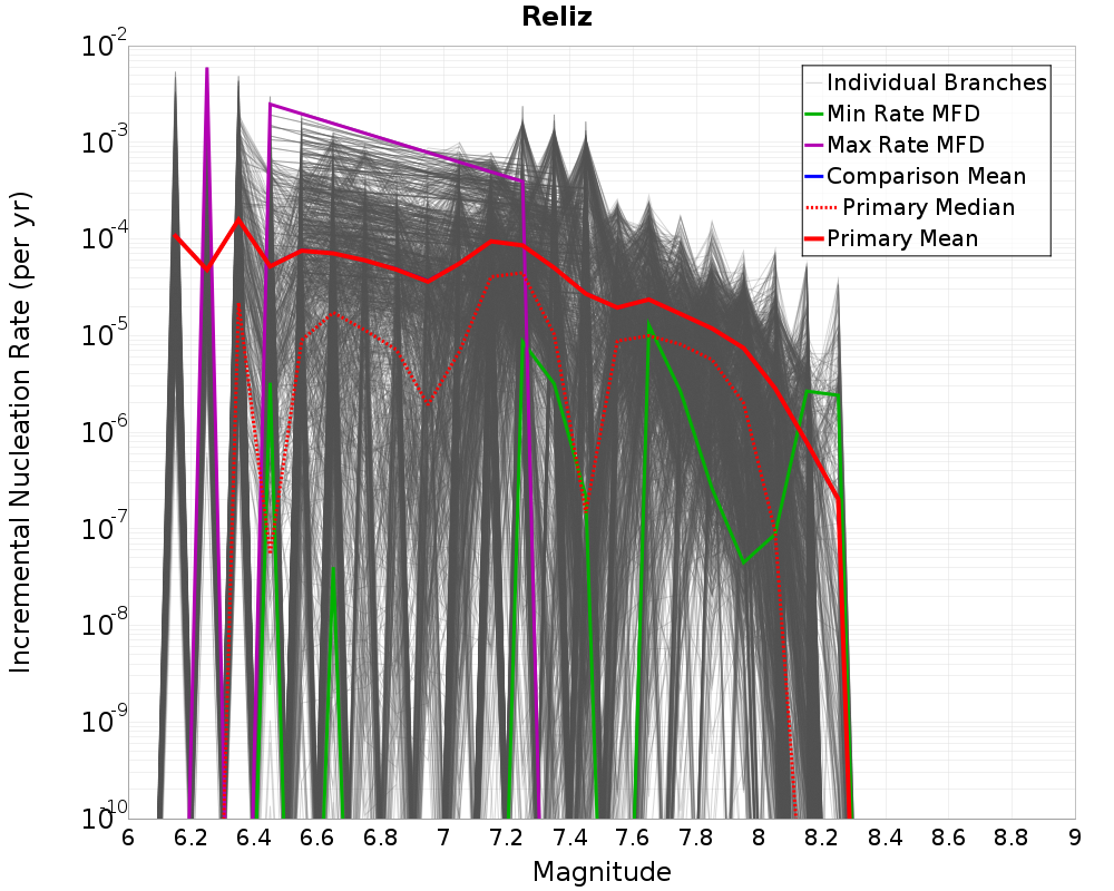 Incremental Plot