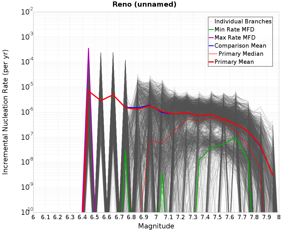 Incremental Plot