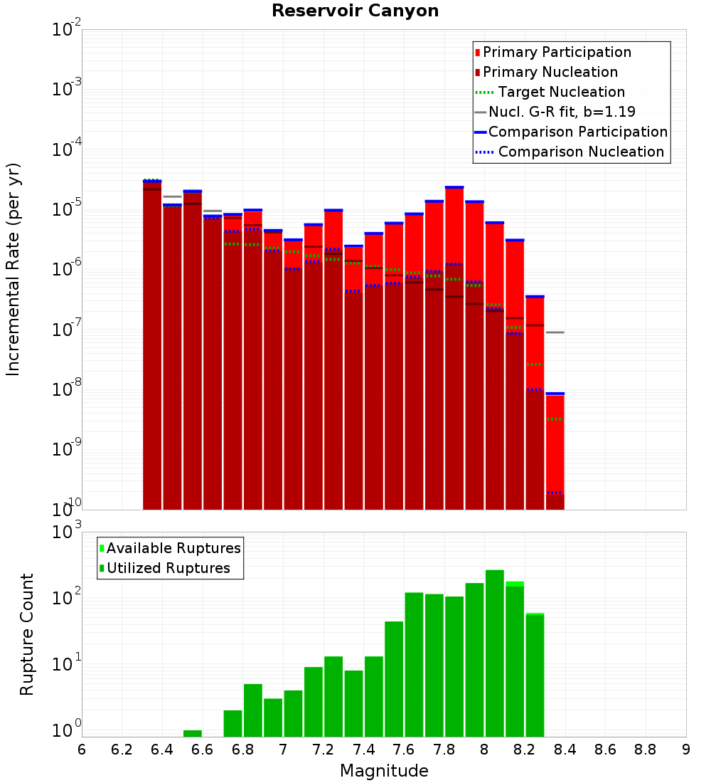 Incremental Plot