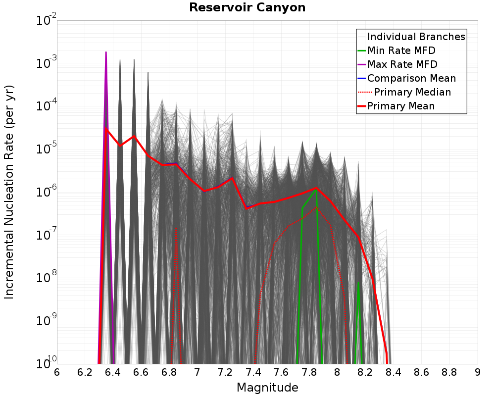 Incremental Plot