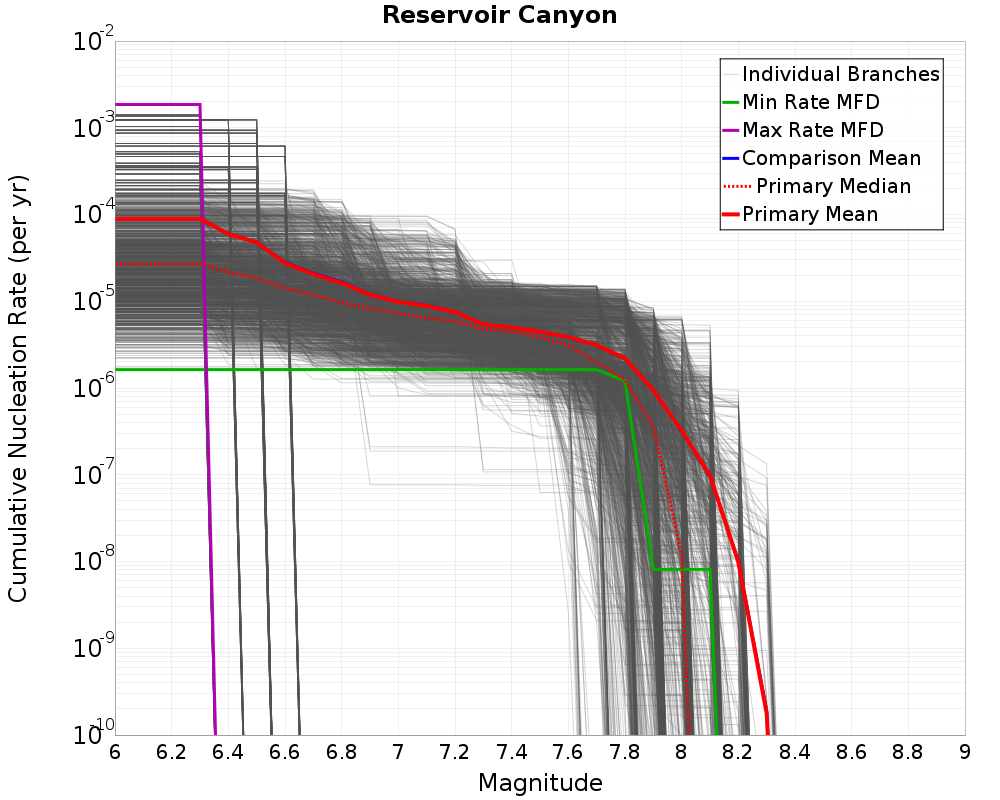 Cumulative Plot