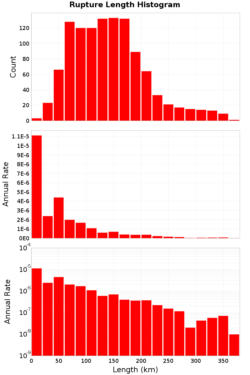 Length Hist