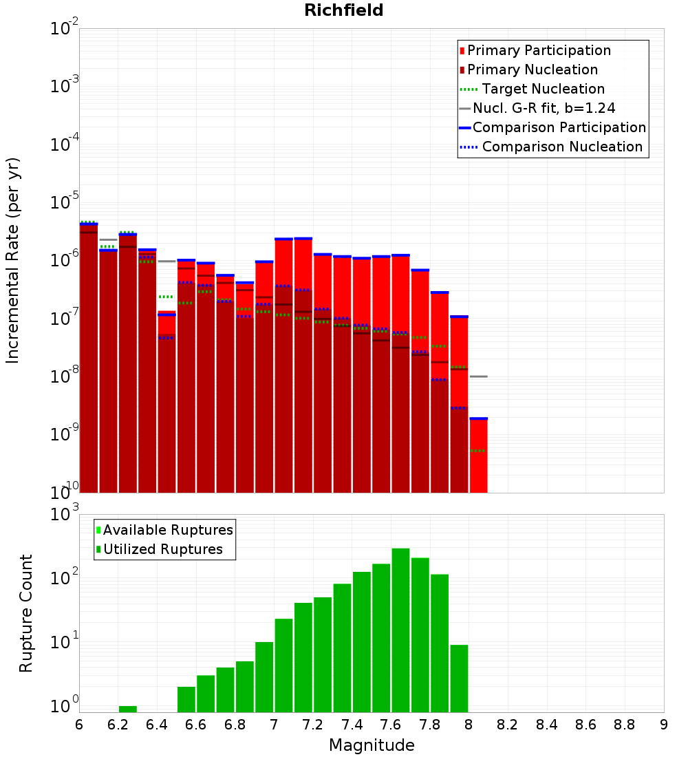 Incremental Plot