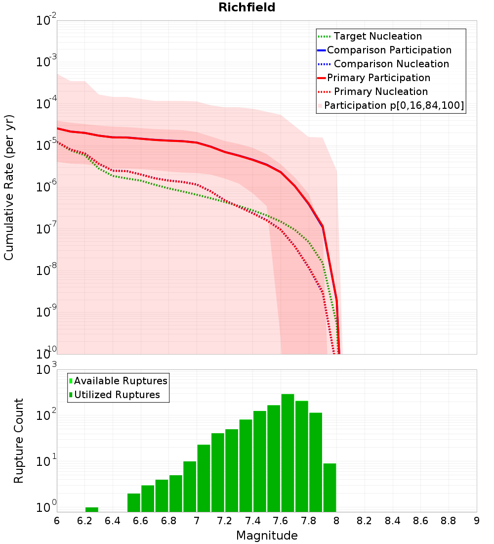 Cumulative Plot