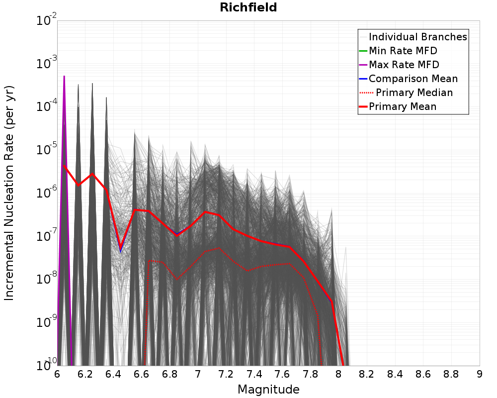 Incremental Plot