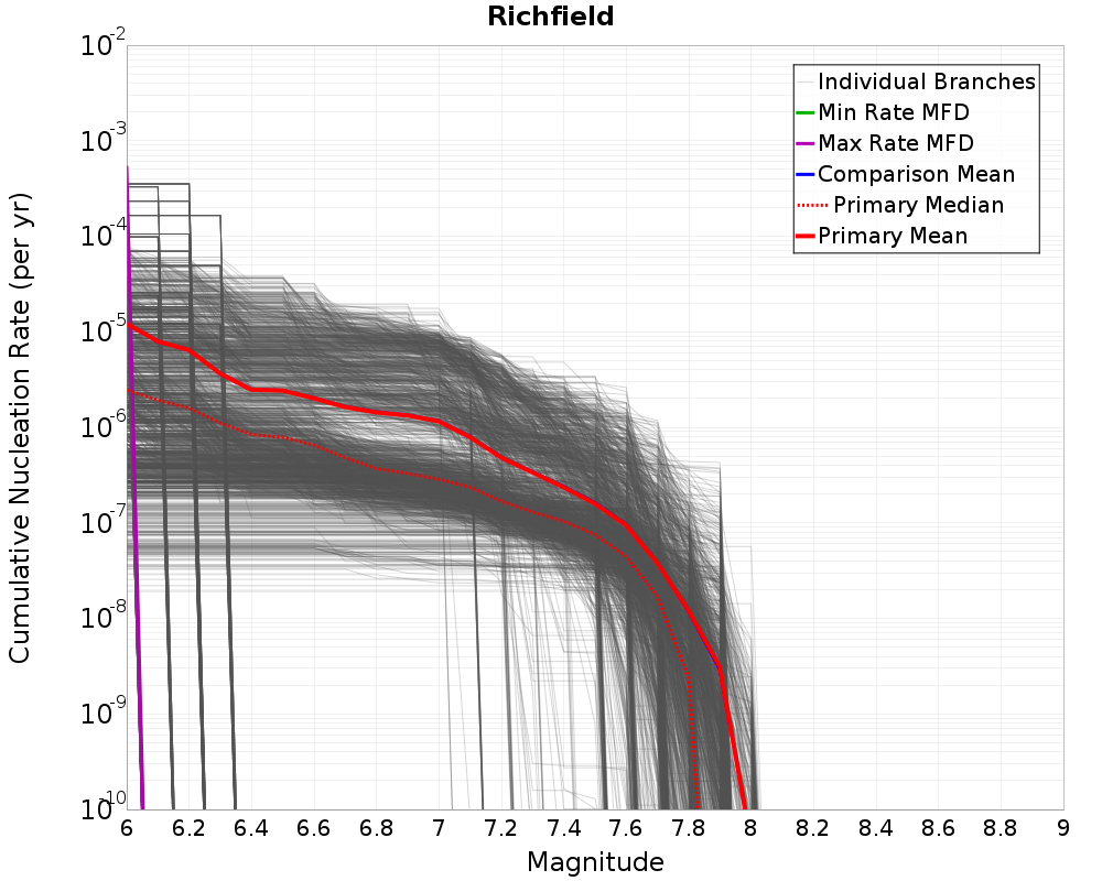 Cumulative Plot