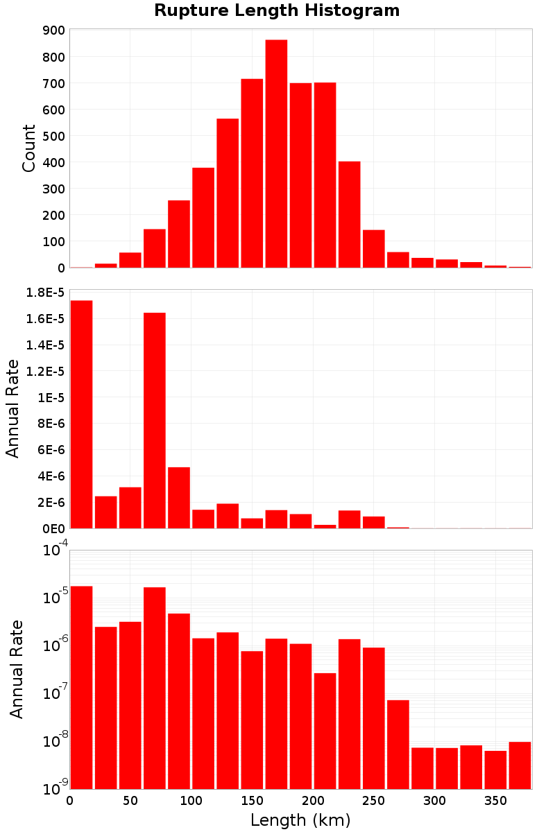Length Hist