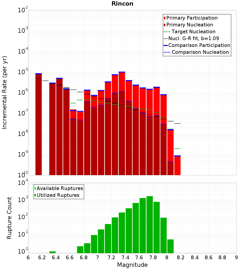 Incremental Plot