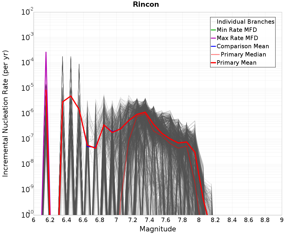 Incremental Plot