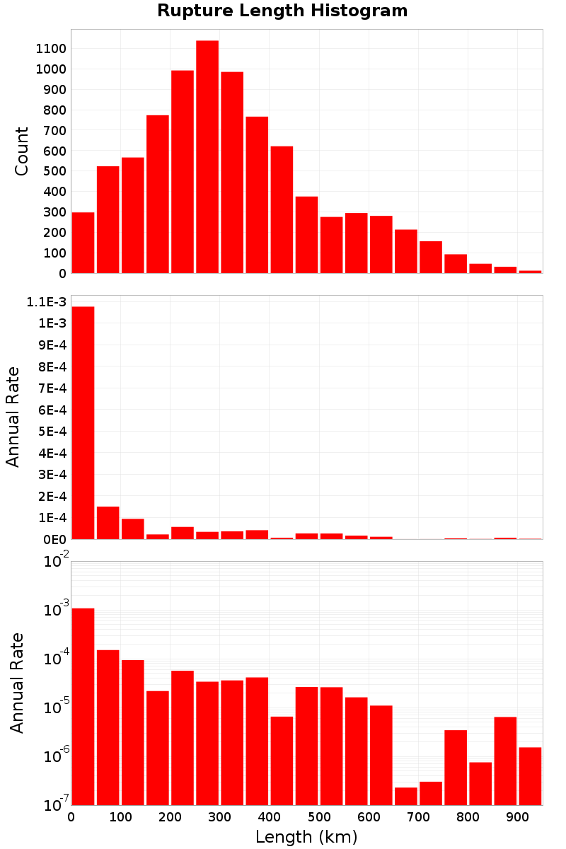 Length Hist