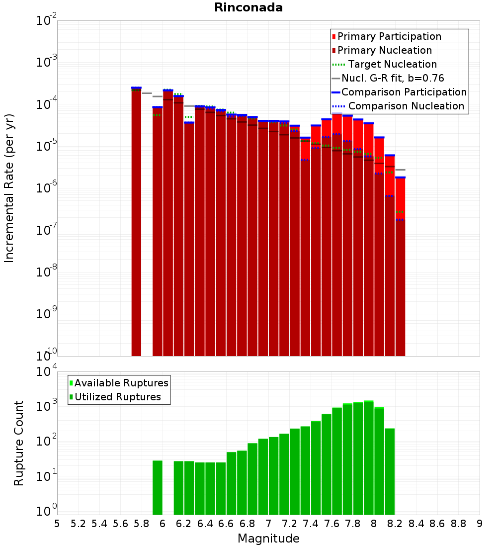 Incremental Plot