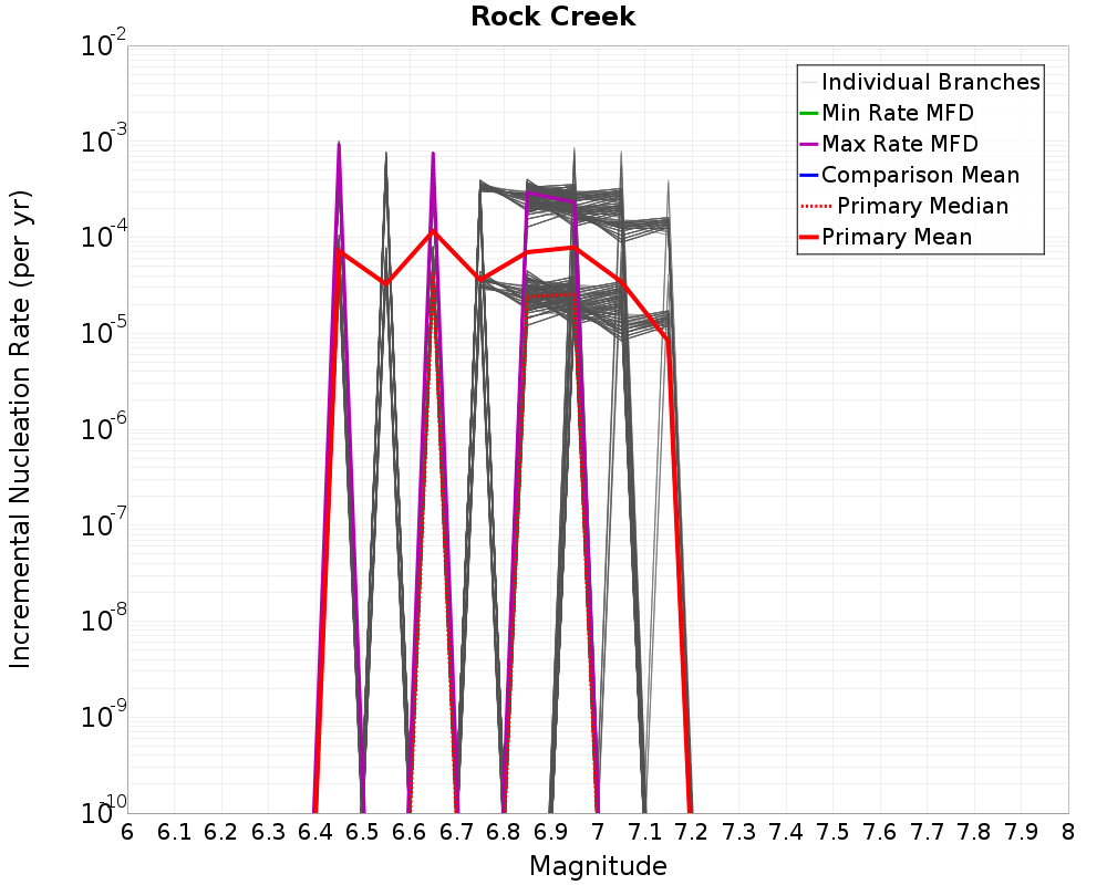 Incremental Plot