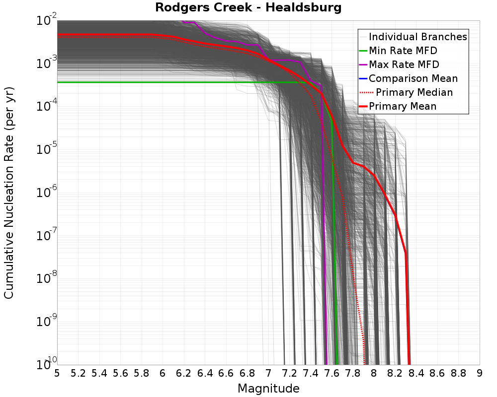 Cumulative Plot