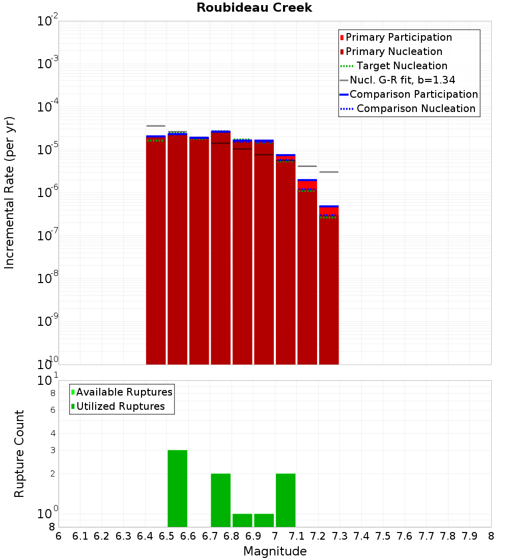 Incremental Plot