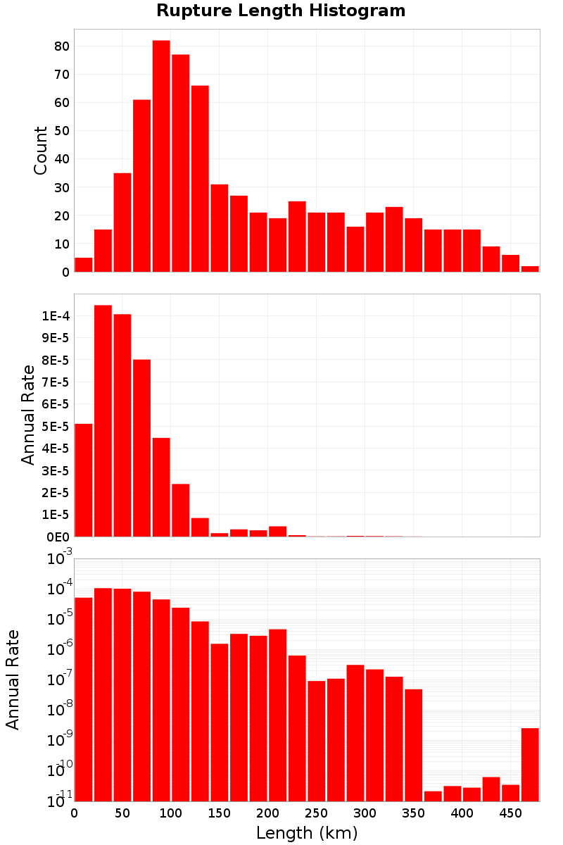 Length Hist