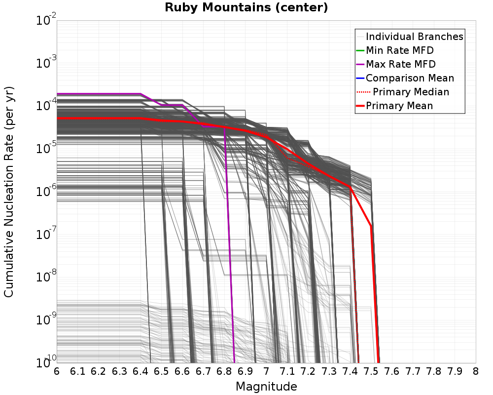 Cumulative Plot
