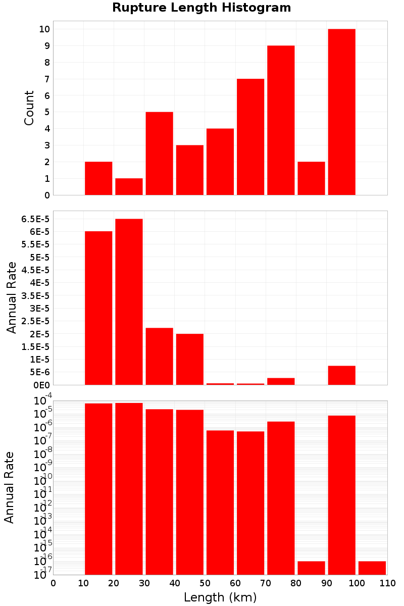 Length Hist