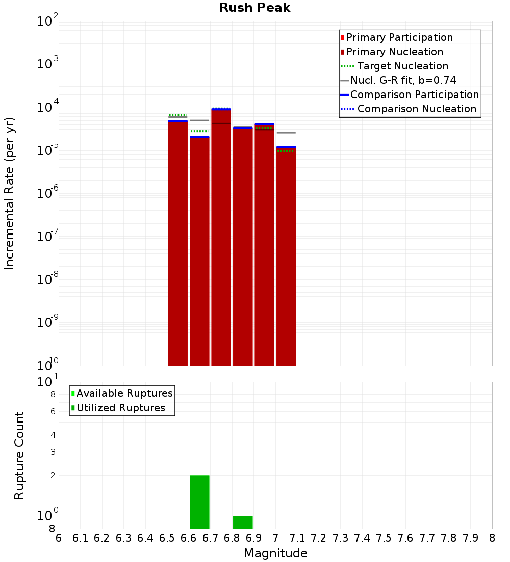Incremental Plot