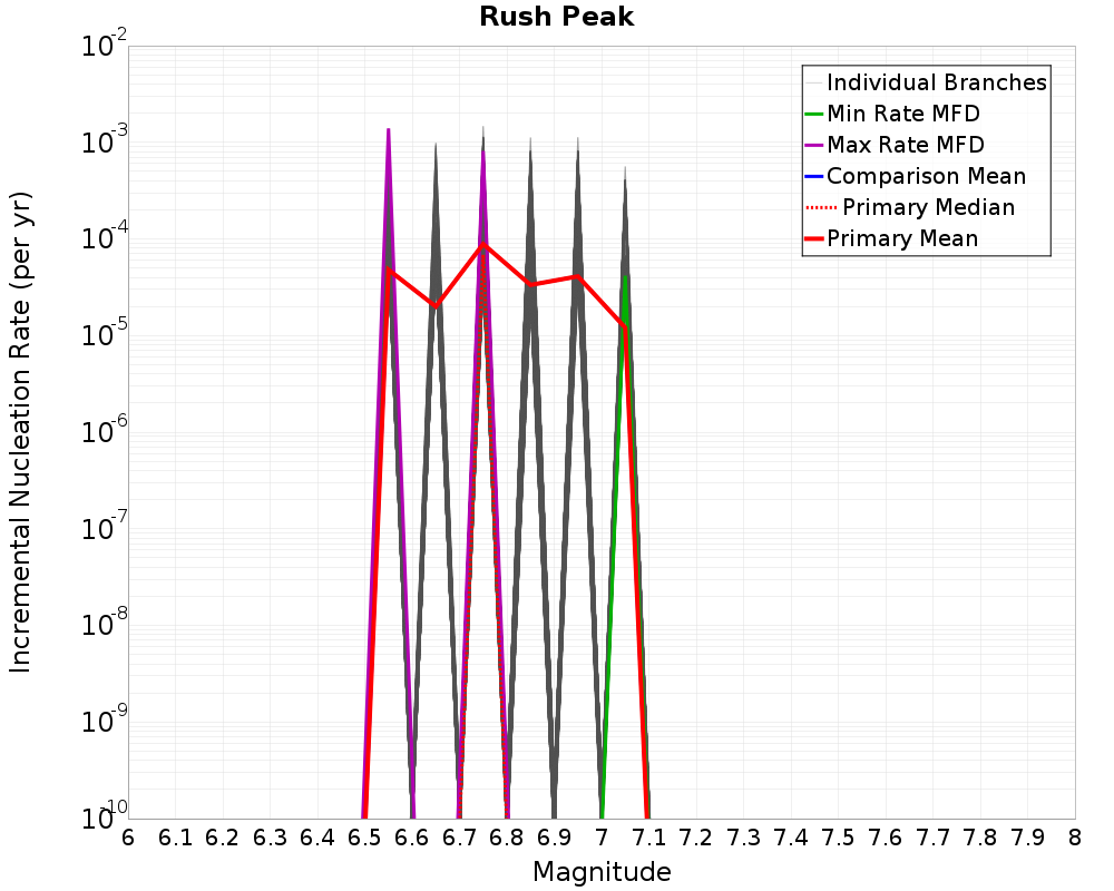 Incremental Plot