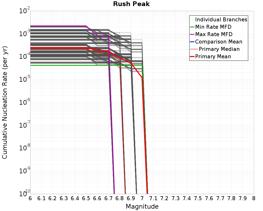Cumulative Plot