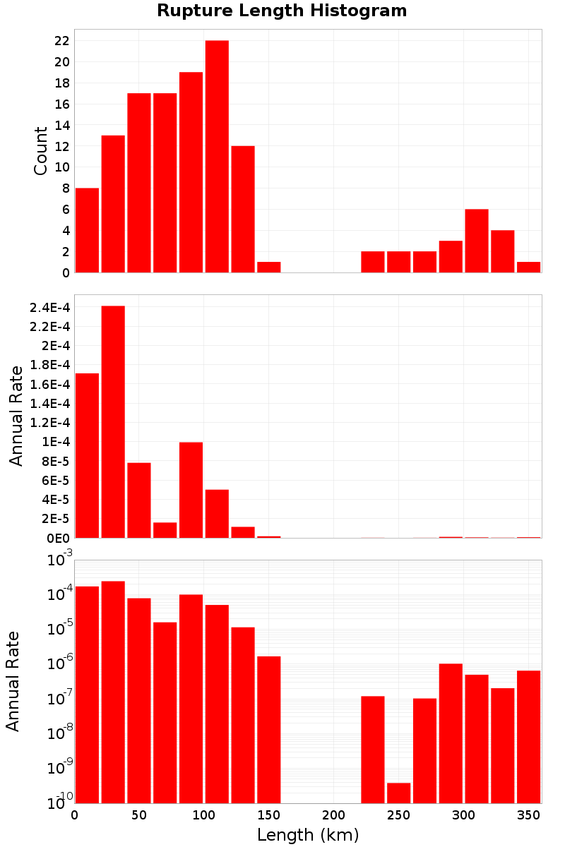 Length Hist