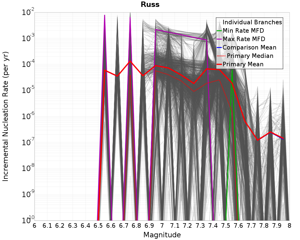Incremental Plot