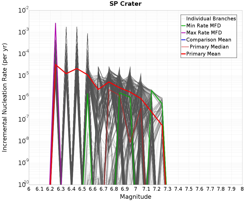 Incremental Plot