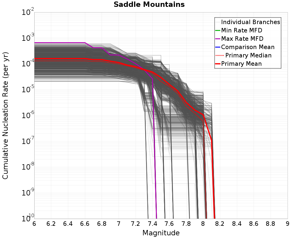 Cumulative Plot