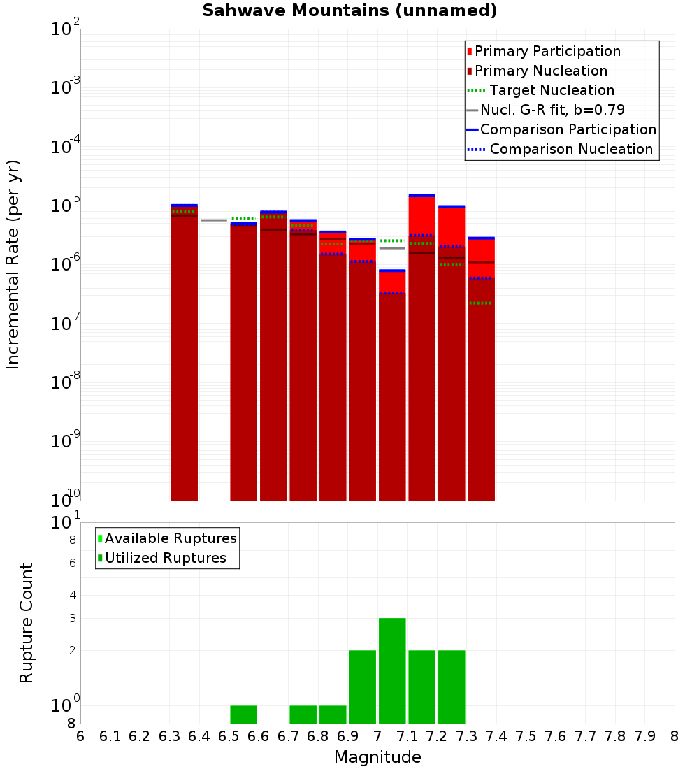 Incremental Plot
