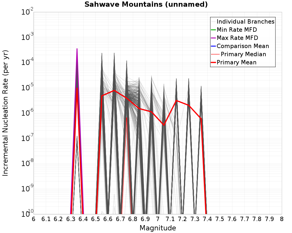 Incremental Plot