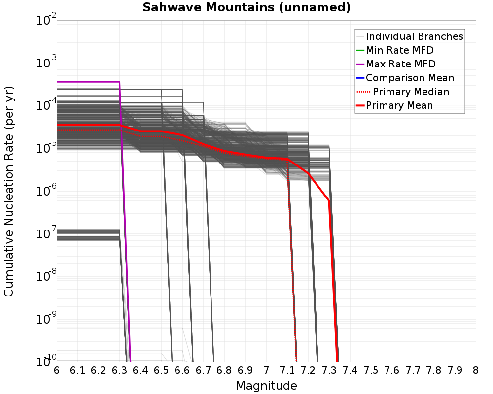 Cumulative Plot