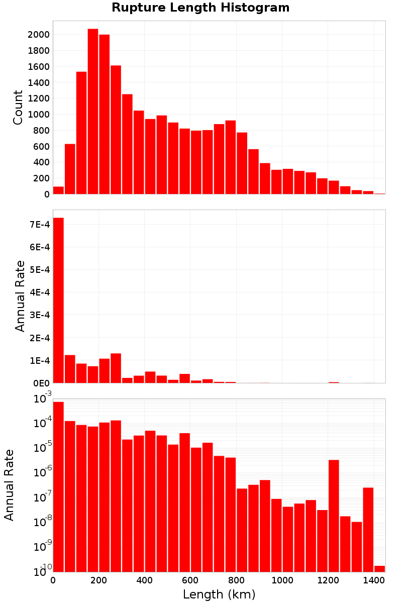Length Hist