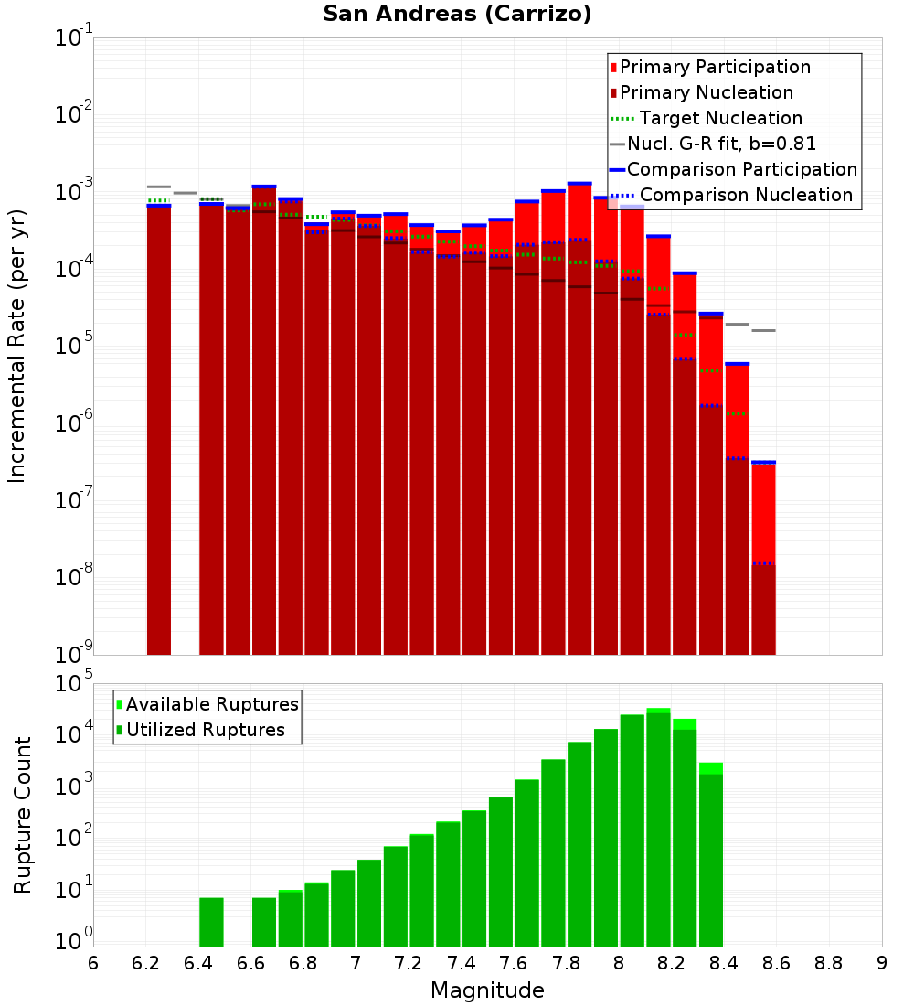 Incremental Plot