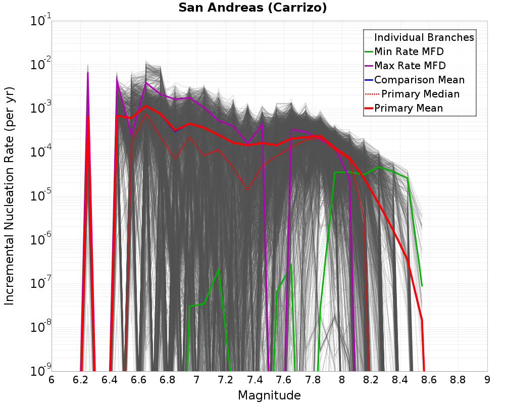 Incremental Plot