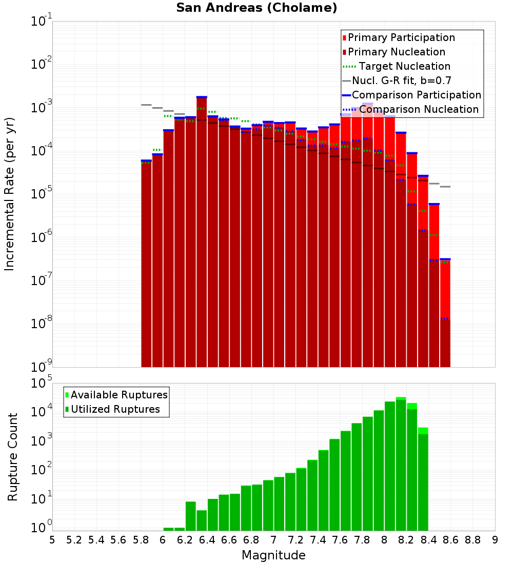 Incremental Plot
