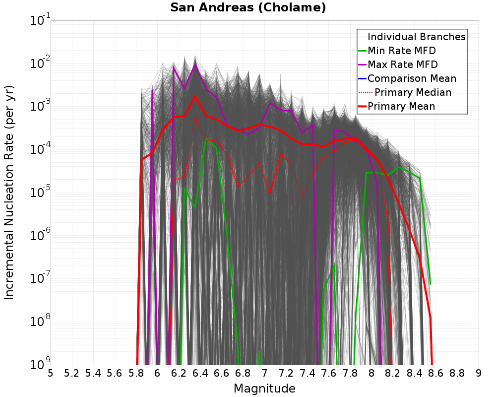 Incremental Plot