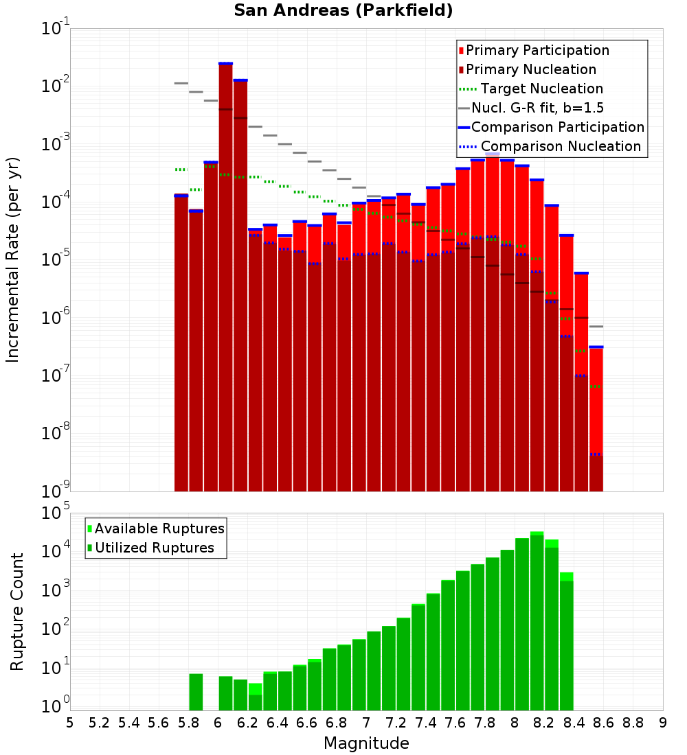Incremental Plot