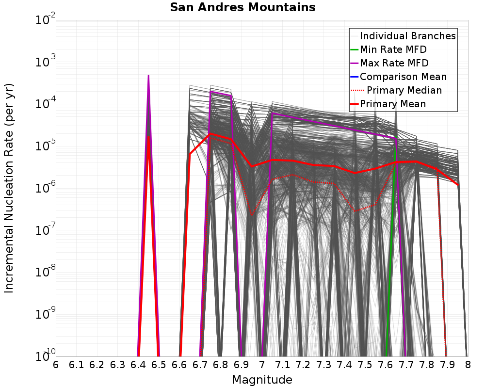Incremental Plot